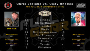 Statistical Analysis: Chris Jericho vs. Cody (AEW Full Gear)