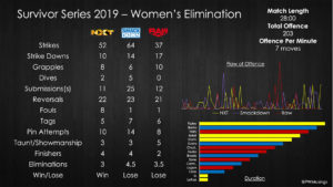 Statistical Analysis: WWE Survivor Series Women’s Elimination Match (Raw vs. SmackDown vs. NXT)