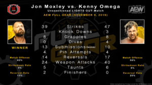 Statistical Analysis: Kenny Omega vs Jon Moxley (AEW Full Gear)