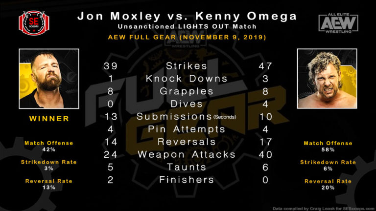 Statistical Analysis: Kenny Omega vs Jon Moxley (AEW Full Gear)