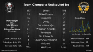 Statistical Analysis: Team Ciampa vs. Undisputed Era (NXT TakeOver: War Games)