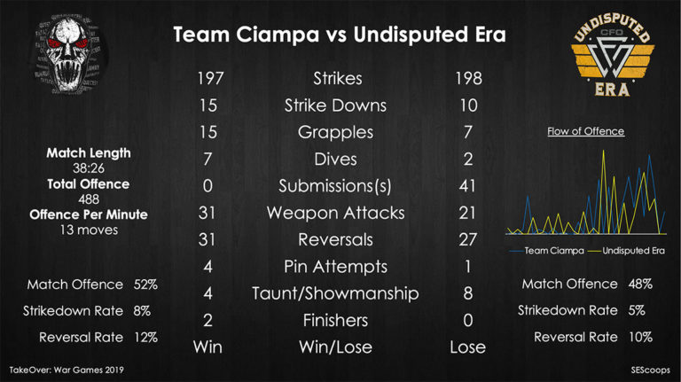 Statistical Analysis: Team Ciampa vs. Undisputed Era (NXT TakeOver: War Games)