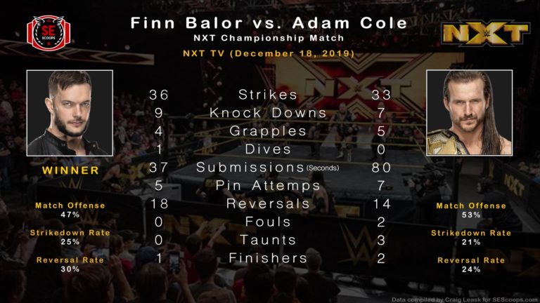 Statistical Analysis: Finn Balor vs Adam Cole (WWE NXT – 12/18/19)