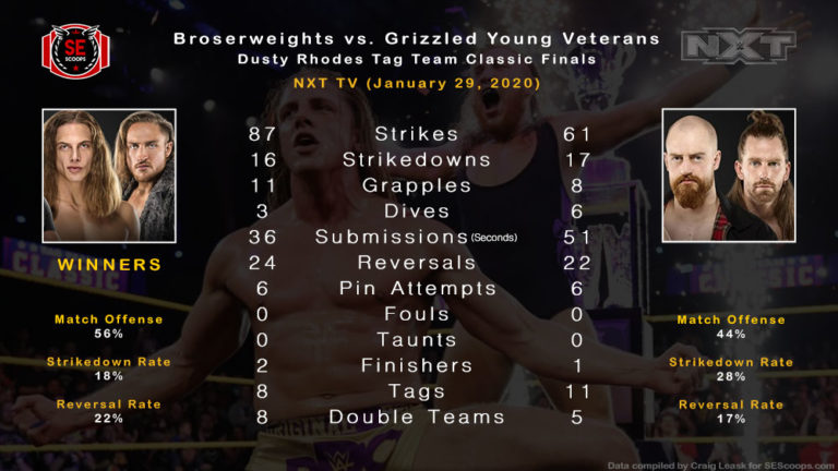 Statistical Analysis: Broserweights vs Grizzled Young Veterans (Dusty Rhodes Tag Team Classic Finals)