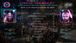 Statistical Analysis: PAC vs Jon Moxley (AEW Jericho Cruise)