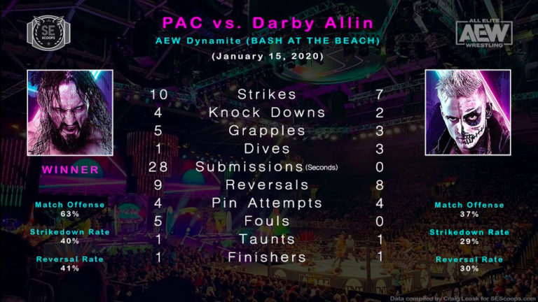 Statistical Analysis: PAC vs Darby Allin (AEW Bash at the Beach)